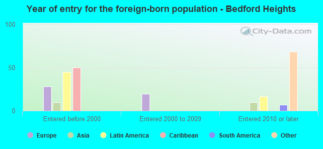 Year of entry for the foreign-born population - Bedford Heights
