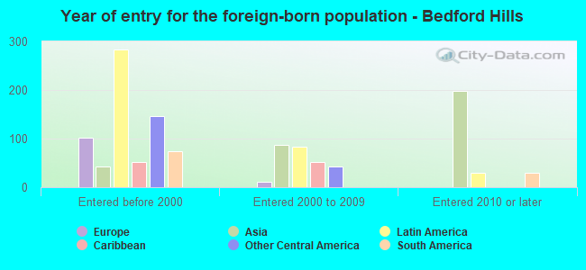 Year of entry for the foreign-born population - Bedford Hills