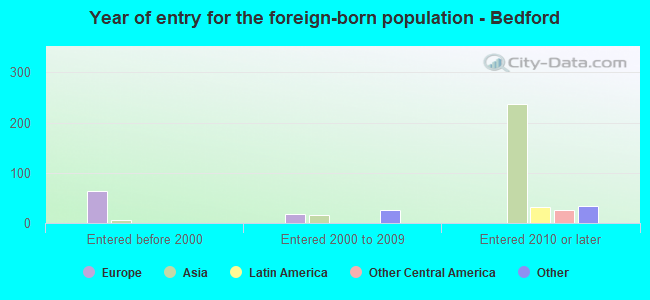 Year of entry for the foreign-born population - Bedford