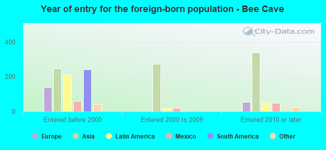 Year of entry for the foreign-born population - Bee Cave