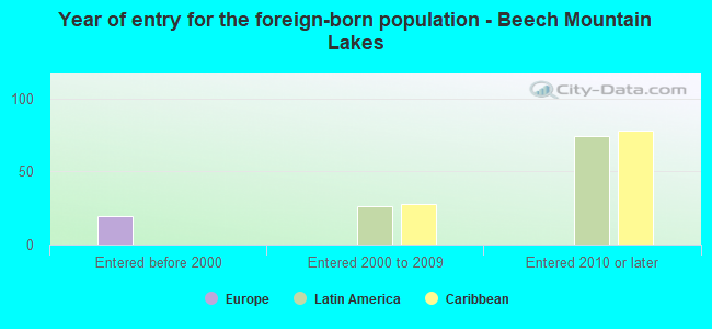 Year of entry for the foreign-born population - Beech Mountain Lakes