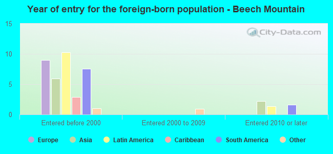 Year of entry for the foreign-born population - Beech Mountain