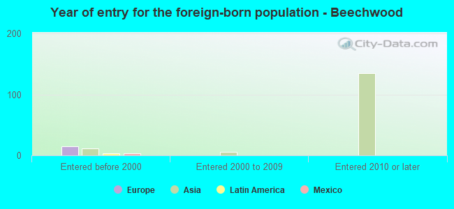 Year of entry for the foreign-born population - Beechwood
