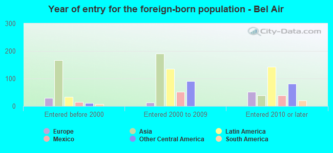 Year of entry for the foreign-born population - Bel Air