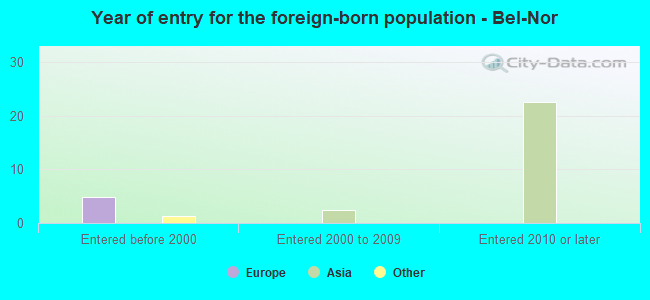 Year of entry for the foreign-born population - Bel-Nor