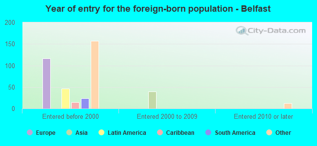 Year of entry for the foreign-born population - Belfast