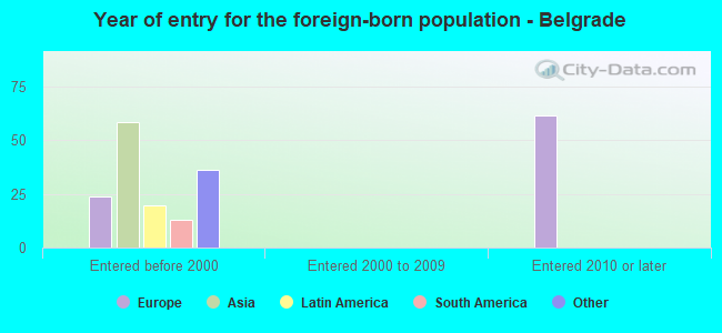 Year of entry for the foreign-born population - Belgrade