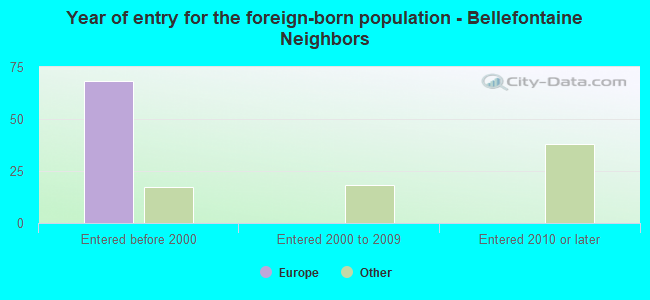 Year of entry for the foreign-born population - Bellefontaine Neighbors