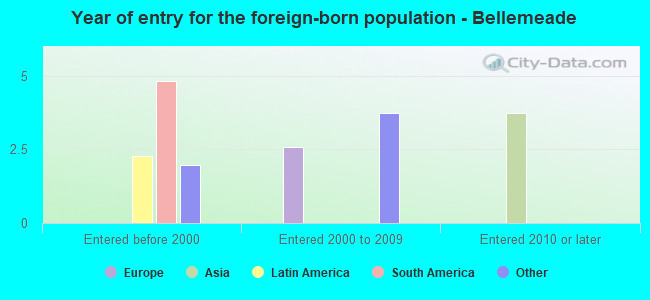 Year of entry for the foreign-born population - Bellemeade