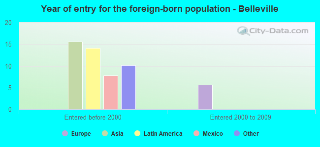 Year of entry for the foreign-born population - Belleville