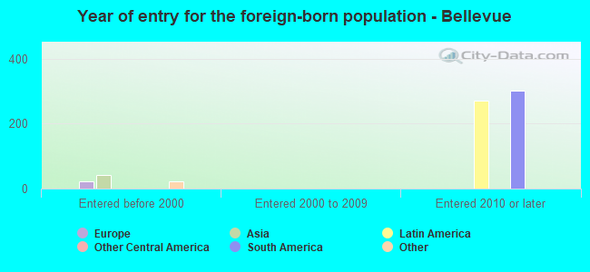 Year of entry for the foreign-born population - Bellevue