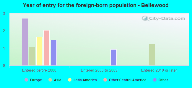 Year of entry for the foreign-born population - Bellewood