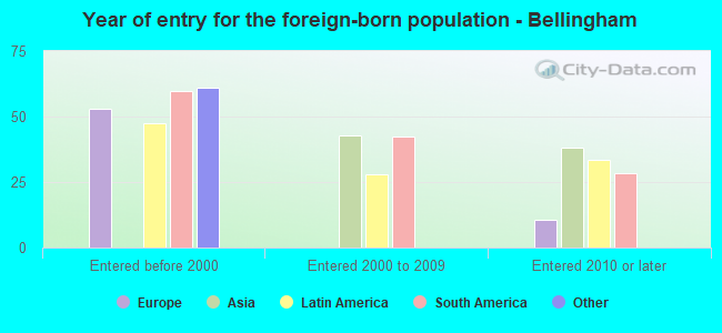 Year of entry for the foreign-born population - Bellingham