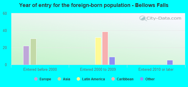 Year of entry for the foreign-born population - Bellows Falls