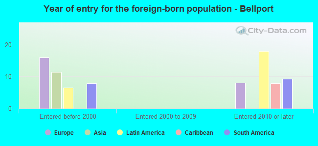 Year of entry for the foreign-born population - Bellport