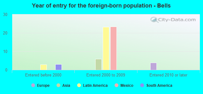 Year of entry for the foreign-born population - Bells