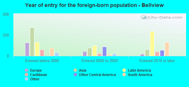 Year of entry for the foreign-born population - Bellview