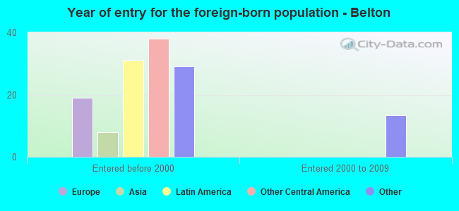 Year of entry for the foreign-born population - Belton