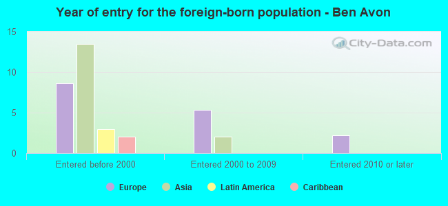 Year of entry for the foreign-born population - Ben Avon