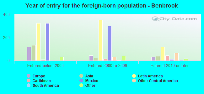 Year of entry for the foreign-born population - Benbrook