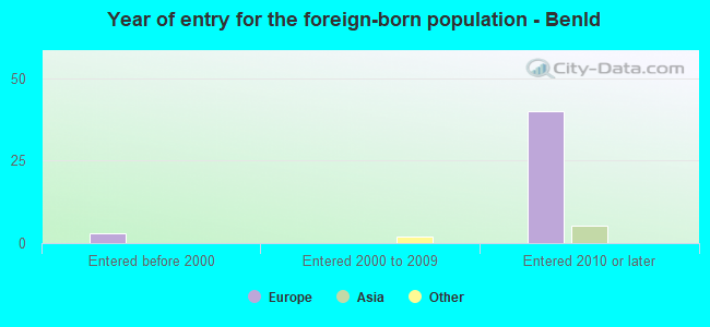 Year of entry for the foreign-born population - Benld