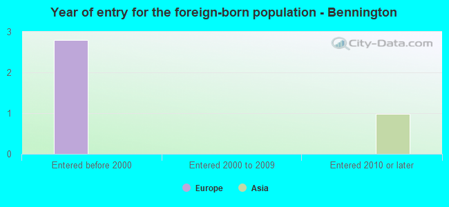 Year of entry for the foreign-born population - Bennington