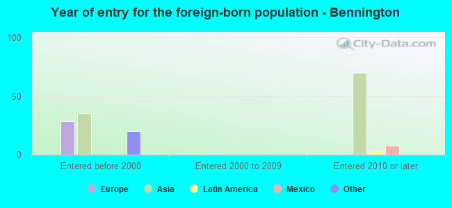 Year of entry for the foreign-born population - Bennington
