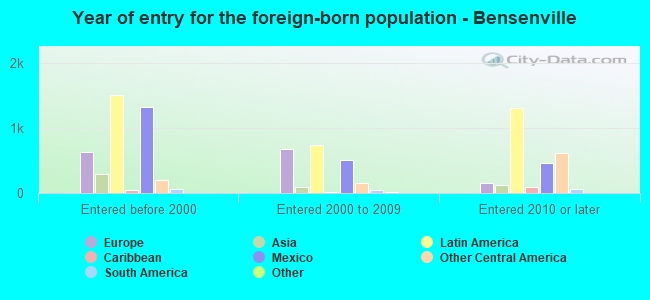 Year of entry for the foreign-born population - Bensenville