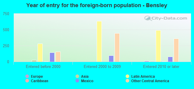 Year of entry for the foreign-born population - Bensley