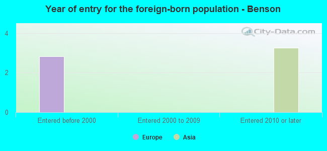 Year of entry for the foreign-born population - Benson