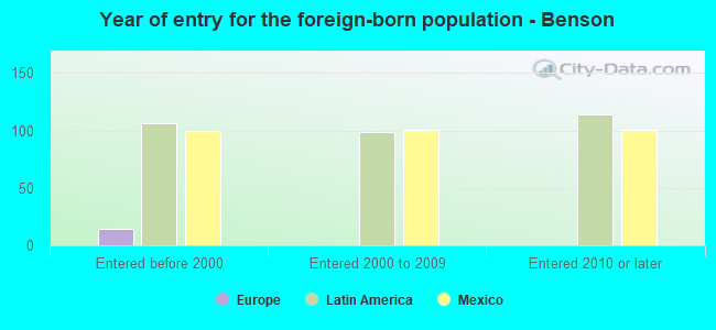 Year of entry for the foreign-born population - Benson