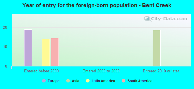 Year of entry for the foreign-born population - Bent Creek