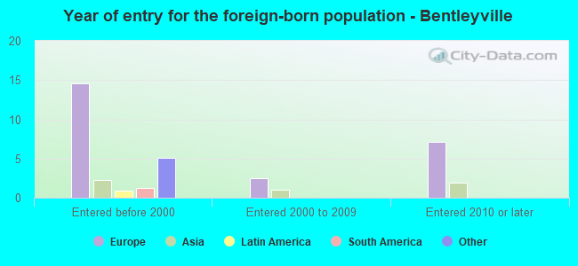 Year of entry for the foreign-born population - Bentleyville