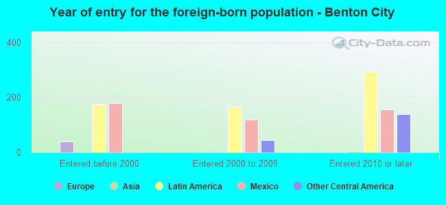 Year of entry for the foreign-born population - Benton City
