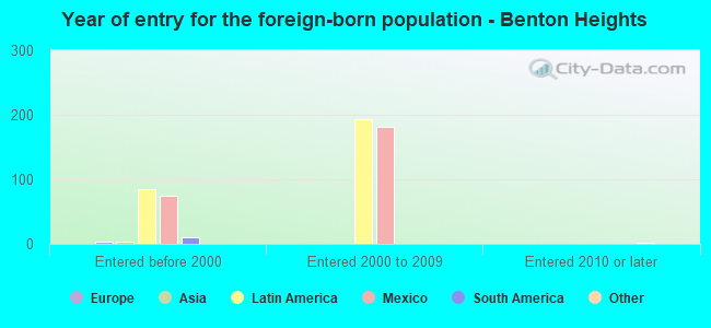Year of entry for the foreign-born population - Benton Heights