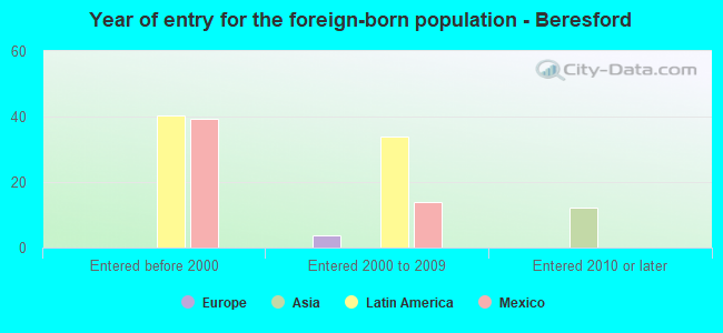 Year of entry for the foreign-born population - Beresford