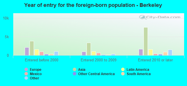 Year of entry for the foreign-born population - Berkeley