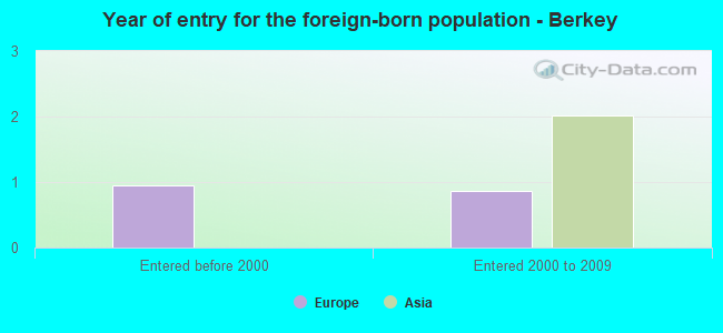 Year of entry for the foreign-born population - Berkey