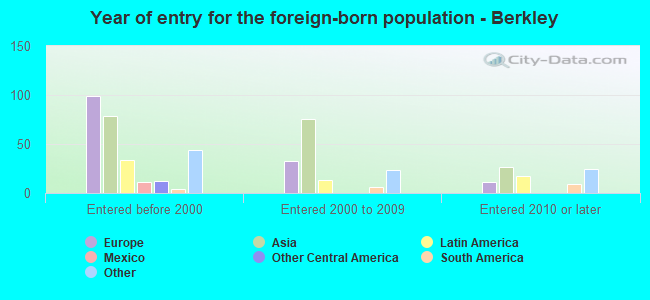 Year of entry for the foreign-born population - Berkley