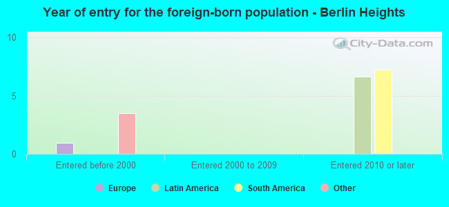 Year of entry for the foreign-born population - Berlin Heights