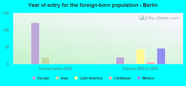 Year of entry for the foreign-born population - Berlin