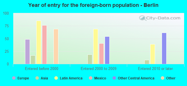 Year of entry for the foreign-born population - Berlin