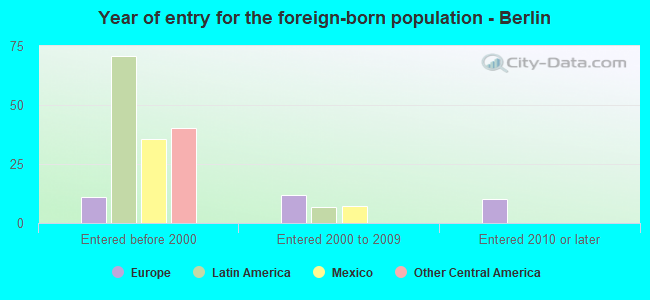 Year of entry for the foreign-born population - Berlin