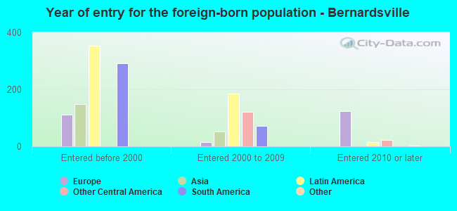 Year of entry for the foreign-born population - Bernardsville