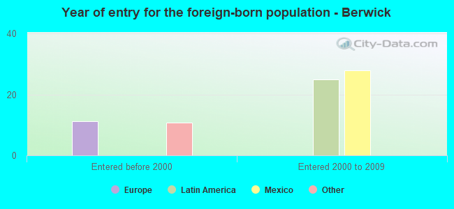Year of entry for the foreign-born population - Berwick