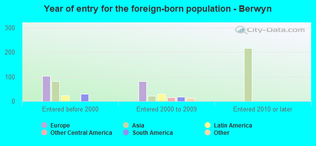 Year of entry for the foreign-born population - Berwyn