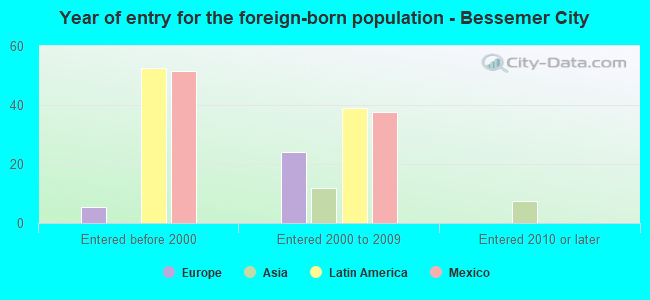 Year of entry for the foreign-born population - Bessemer City