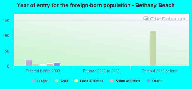 Year of entry for the foreign-born population - Bethany Beach