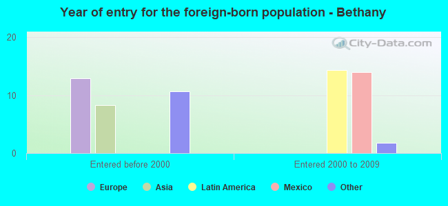 Year of entry for the foreign-born population - Bethany