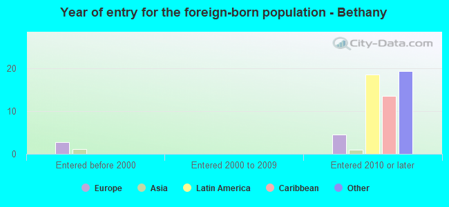 Year of entry for the foreign-born population - Bethany